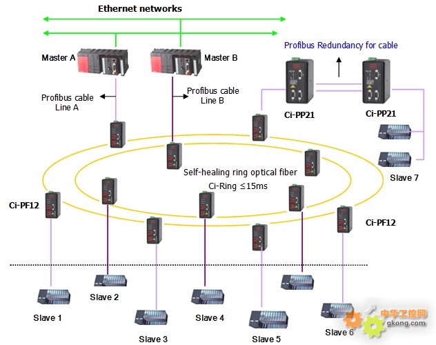 工业远程通讯桥接利器 MPI PPI CC-link转光纤中继器CI-SF110/120详解
